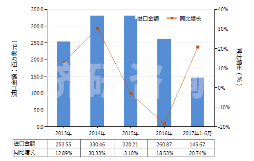 2013-2017年6月中國電動(dòng)往復(fù)式排液泵(HS84135020)進(jìn)口總額及增速統(tǒng)計(jì)